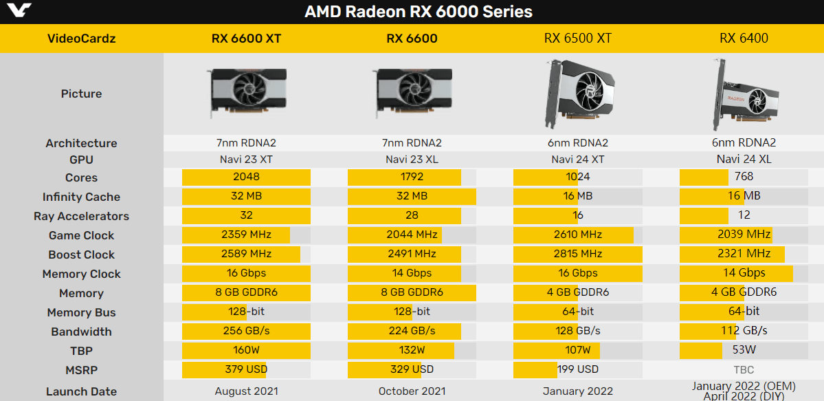 -bit|AMD RX 6400千元亮机卡即将来到零售市场