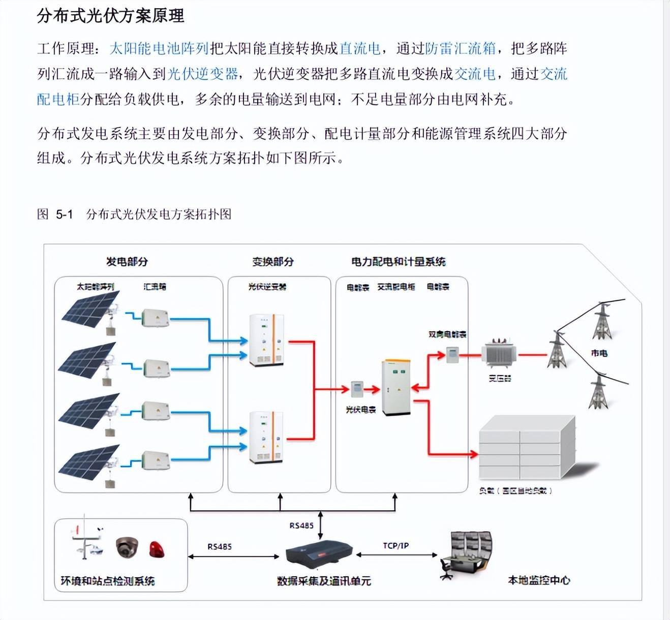 分布式光伏发电子方案白皮书(组件,支架,逆变器,汇流箱等)