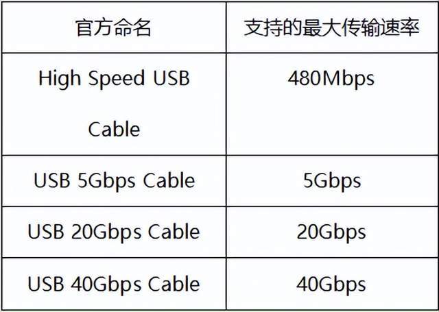 你身边最熟悉的“陌生人”，USB，又改名了_手机搜狐网