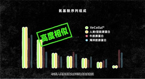 企业上海百岳特，尖端技术带来“VeCollal仿生胶原”明星产品