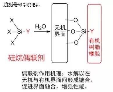 它的通式可写为rsix3,其中:r是与聚合物分子有亲和力和反应能力的活性