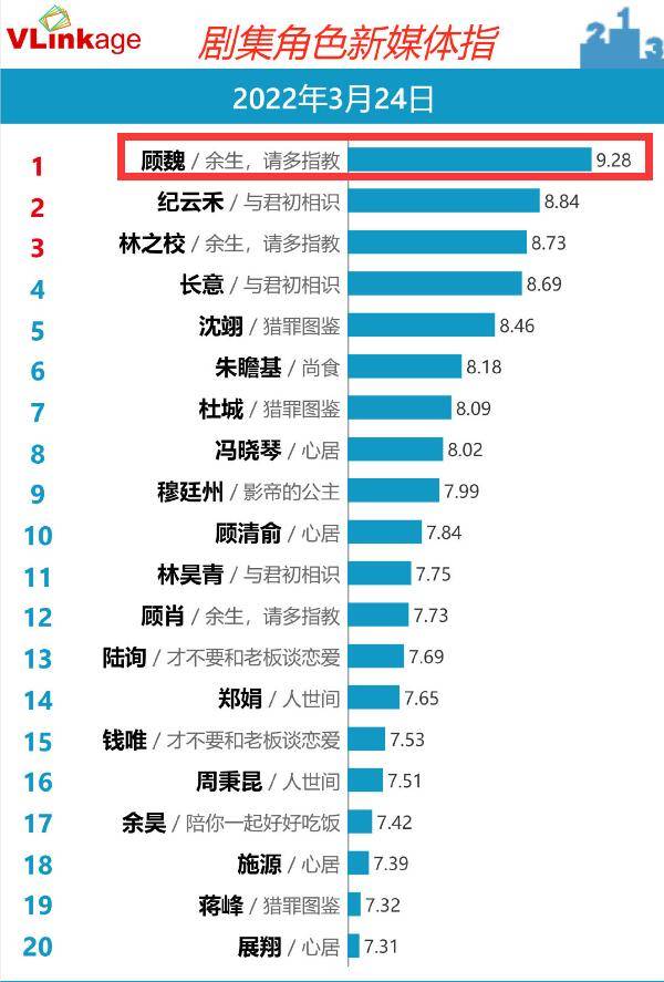 数据|肖战杨紫《余生》第10天V榜欲破9，顾魏微指终破1亿，“一户一魏”梗杨紫也用