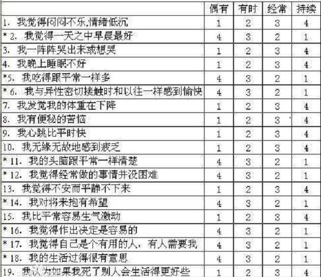 原创自测达到73分以上是重度抑郁症要小心都来测试一下吧