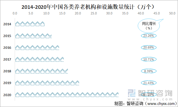 2021年中国养老机构发展现状分析：养老服务机构数量达4万个同比增长526%半岛体育(图4)