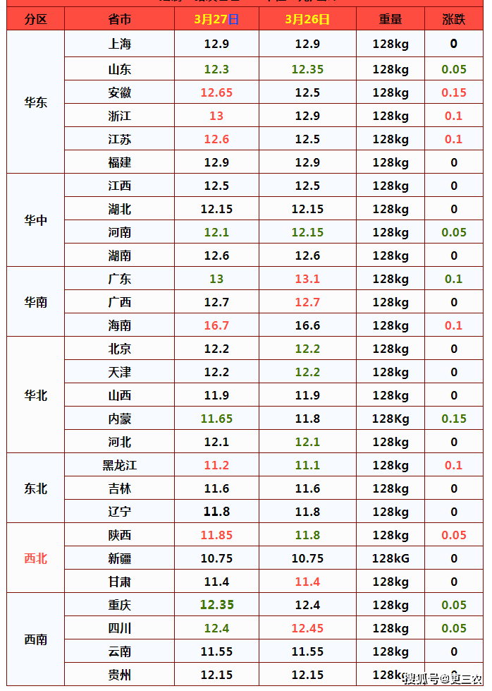 企业|预警升级！3月27日猪价震荡偏强，玉米“霸气上扬”，豆粕涨翻天