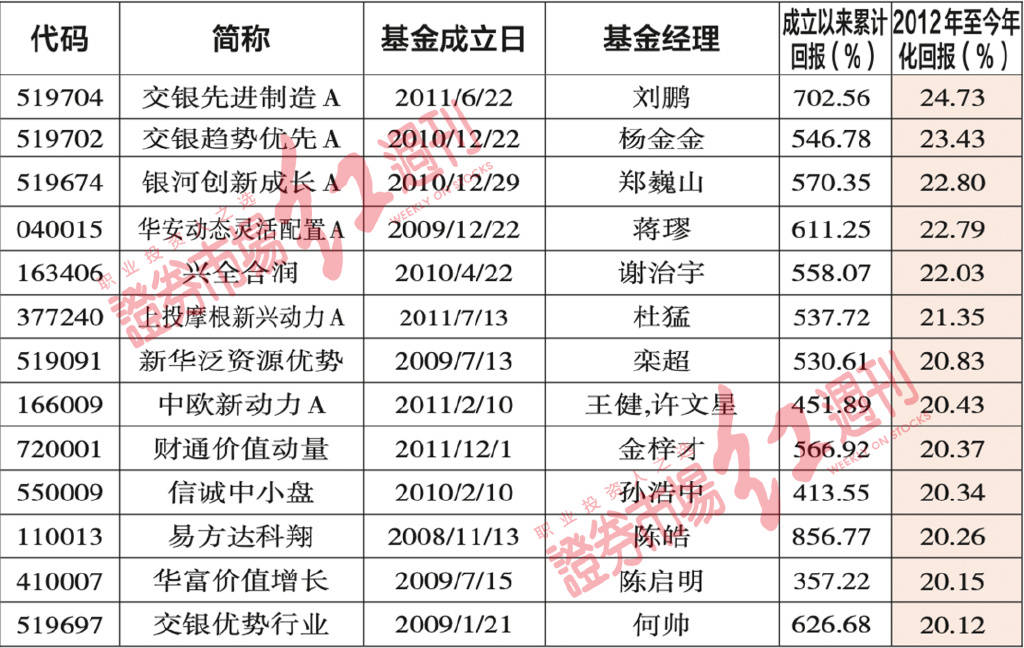 公募基金超详＂大数据＂解析_25只长期高收益、4只＂抗跌＂产