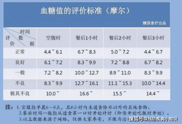 葡萄糖|好消息：2022新血糖标准或已公布，4.0~6.1或不适用，不妨了解下