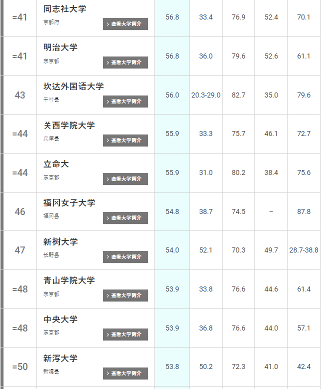日本大学院排行_日本大学的世界排名挺拉胯,但在这些技术领域仍不容小觑!