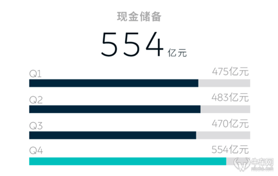 蔚來年報淨虧損超40億2024年有望扭虧