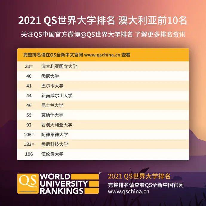 世界好玩的地方排行榜_2021QS世界大学排行榜来了、全球高校大洗牌、国内83所大学上榜、...