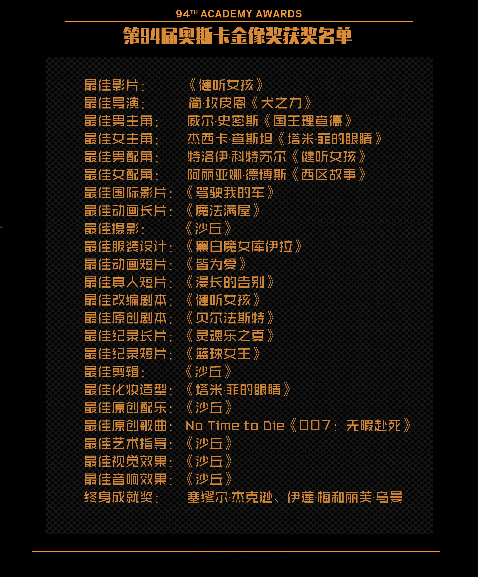 第94届奥斯卡获奖名单出炉，科幻电影《沙丘》拿下6项大奖_搜狐网