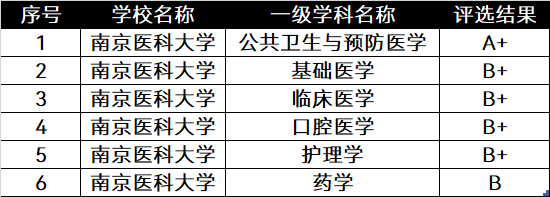 教育部已通知，国内新增7所“双一流”大学，报考的学生喜上眉梢