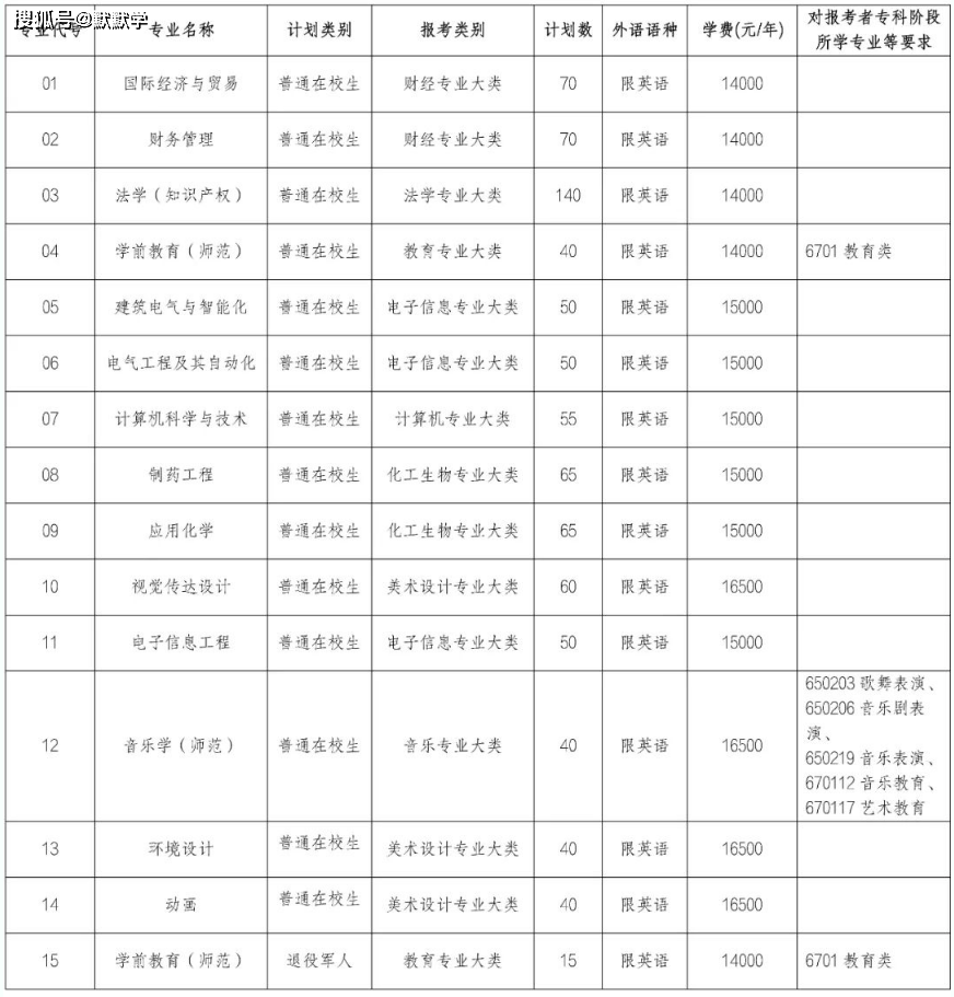 2022年南京师范大学泰州学院专转本招生专业_我校_学费_统一