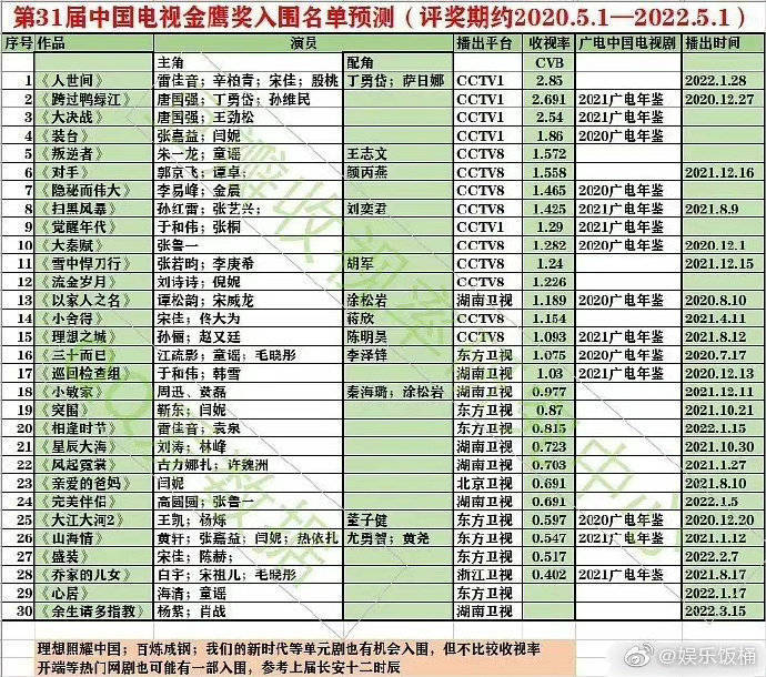 名单|预测31届金鹰奖名单；《心居》引网友共鸣上榜