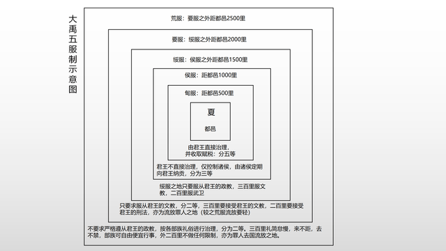 夏商周三代的九州五服制度与中华大一统思想