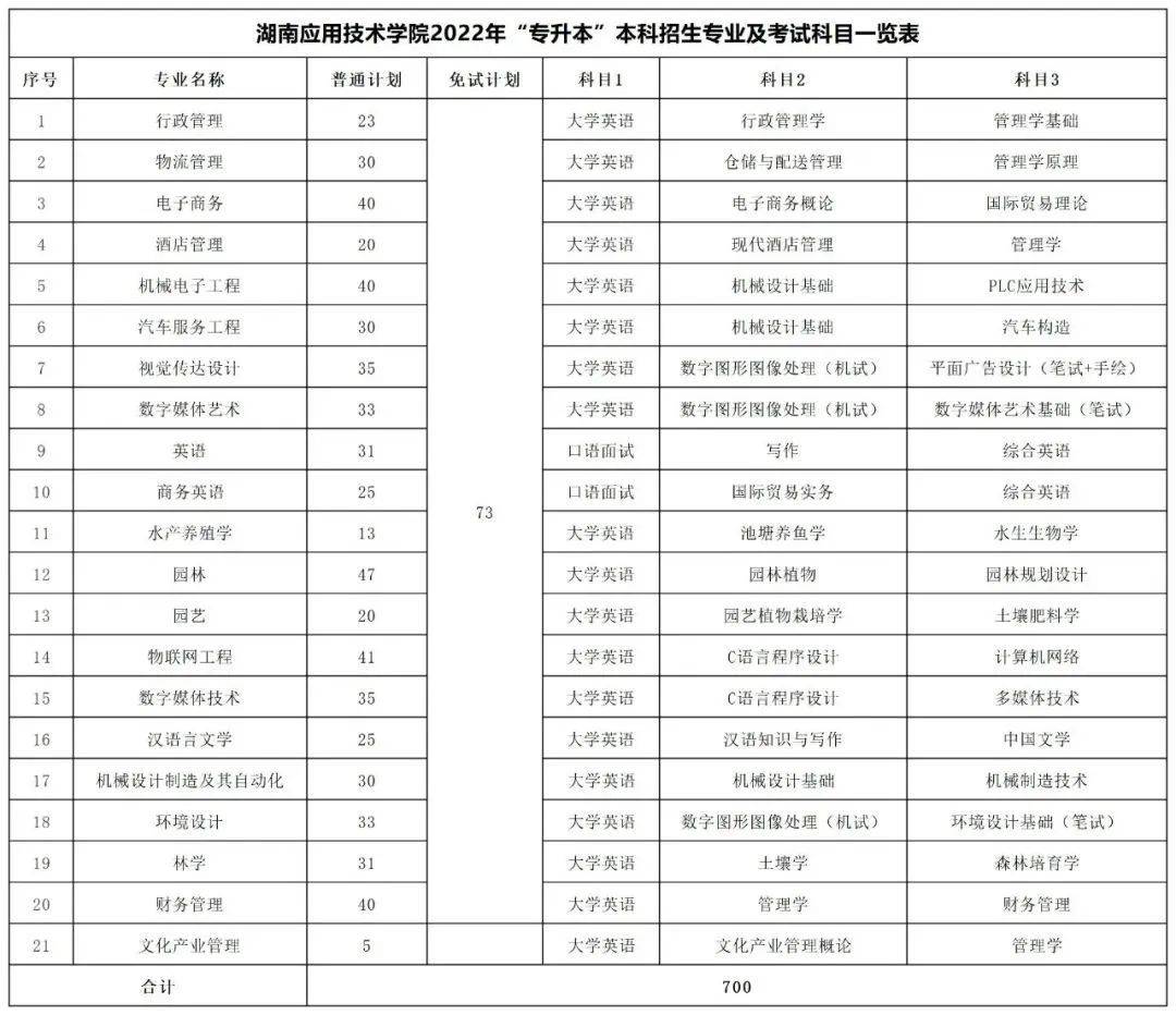 2022年湖南專升本招生數據彙總