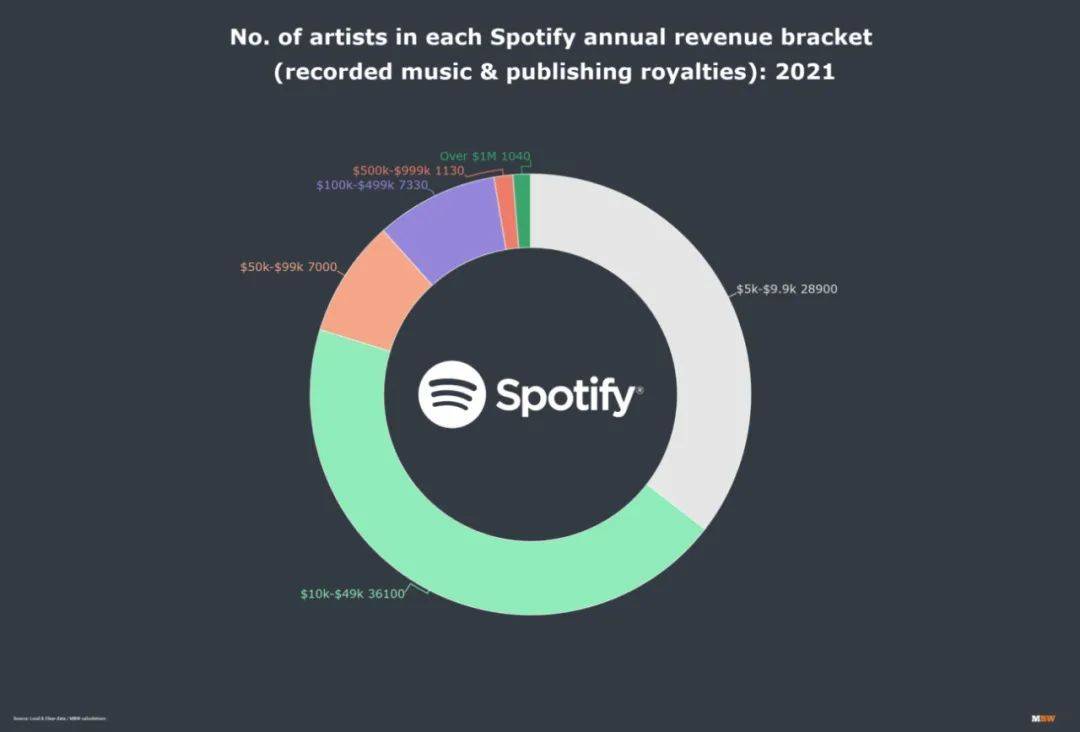 市场|中国跃居全球第六大音乐市场，Spotify去年付了70亿美元版权费