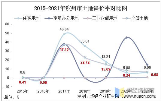 20152021年滨州市土地出让情况成交价款以及溢价率统计分析