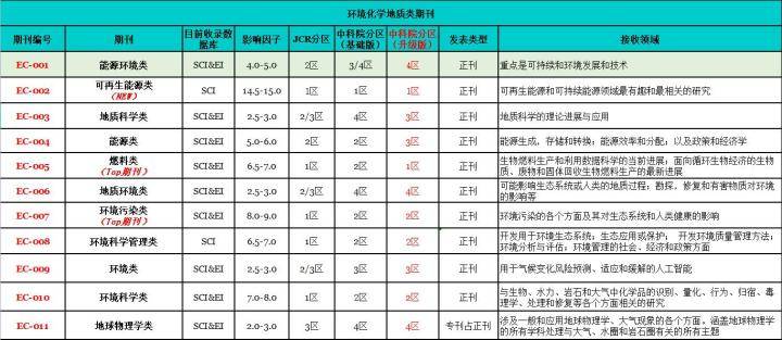 數學物理材料類期刊7.ssci刊源8.ei 期刊及會議9.