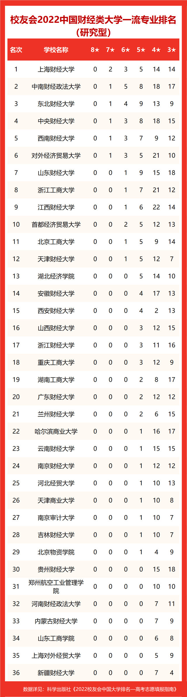财经类大学排名2022最新排名(49所财经类大学排行榜排名前十和倒数十名差距太大)