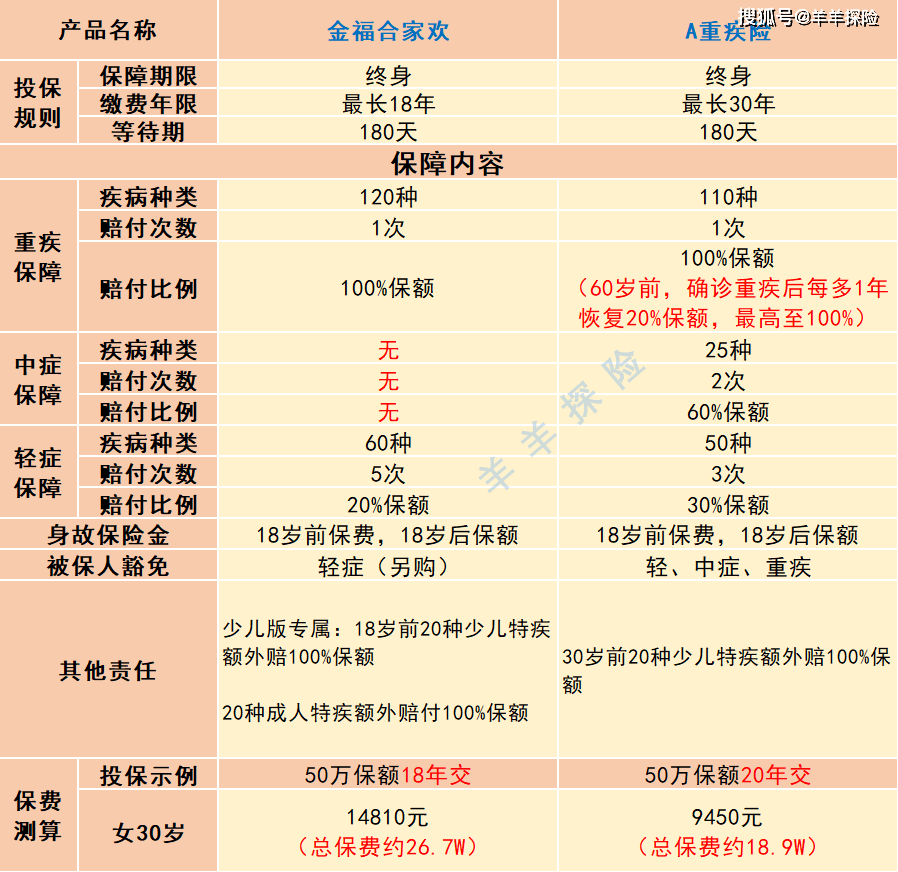 原創重疾險測評太平洋金福閤家歡少交2年保費是否值得投保