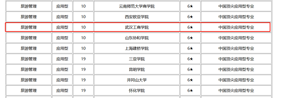 武漢工商學院怎麼樣什麼專業好這個榜單瞭解一下