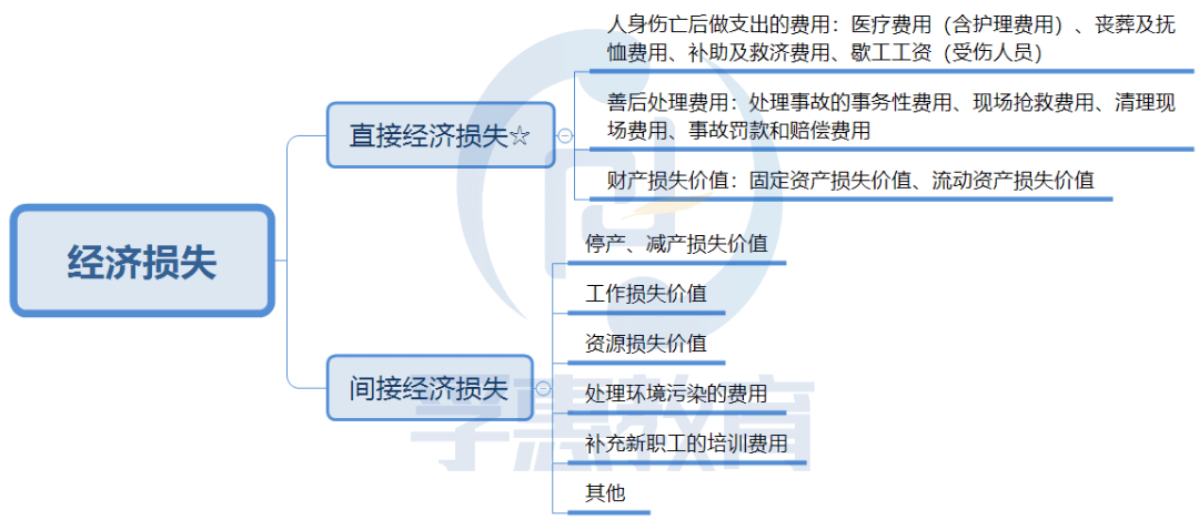 区分经济损失(经济损失=直接经济损失 间接经济损失)二,事故伤亡经济