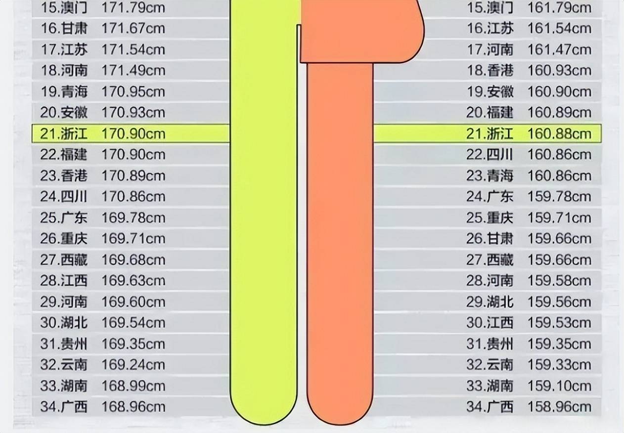 在名單中,上海的男生平均身高和女生平均身高都排在第八位