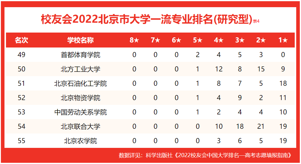 原創中國科學院大學第五校友會2022北京市大學專業排名中華女子學院居