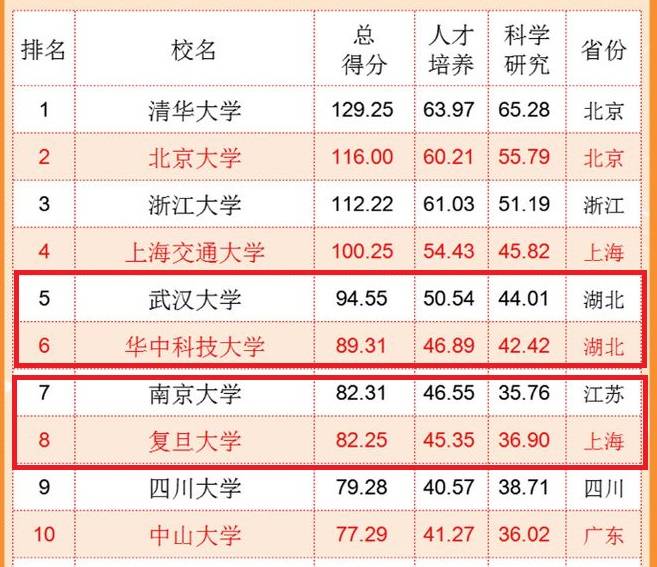 原創2022大學排行榜出爐這所985高校遭遇滑鐵盧僅排名全國第190