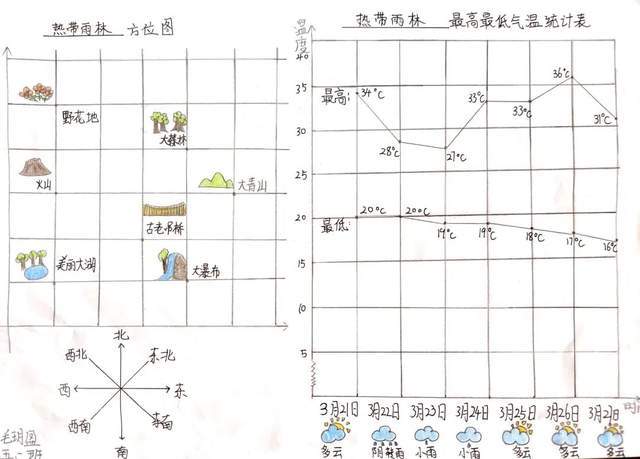 我們先一起製作一週的探險地氣溫折線統計圖和探險地的方位圖吧!