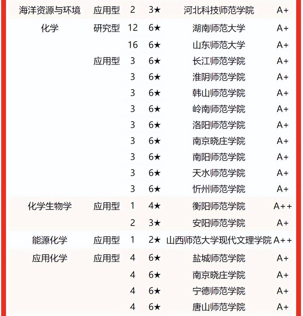 2022中國師範類大學專業排名北京師範大學第1華中師範大學前3