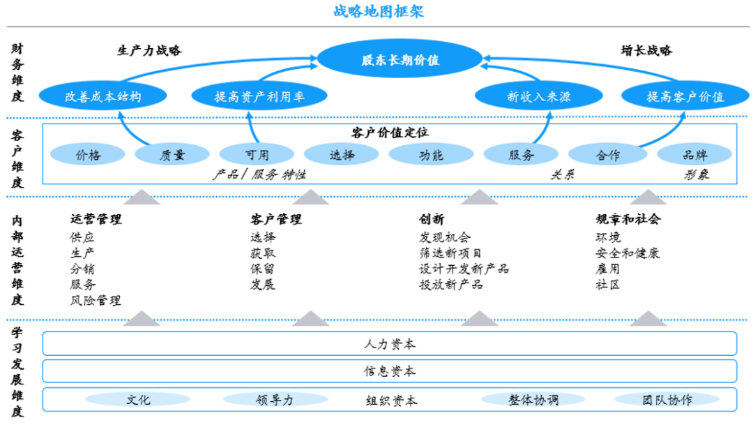 图3:平衡计分卡(bsc)战略地图工具示意图必要性与可行性从单项举措