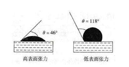 等离子表面处理如何改变表面张力和表面能 分子 吸引力 液体