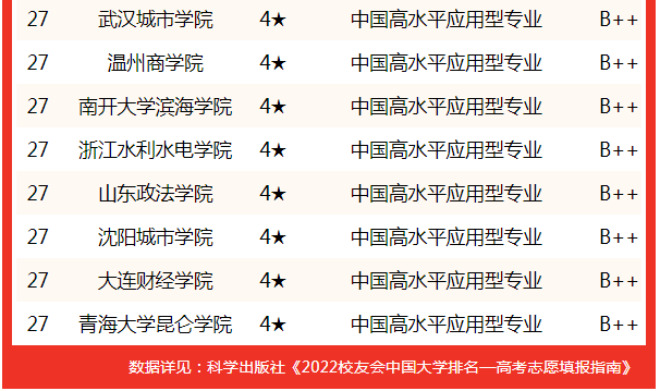 原創2022中國大學人力資源管理專業排名首都經濟貿易大學湖南理工學院