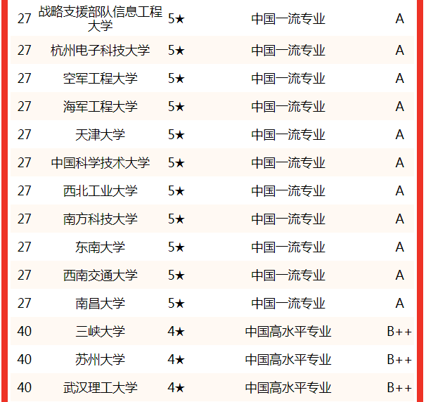 校友會2022中國大學通信工程專業排名