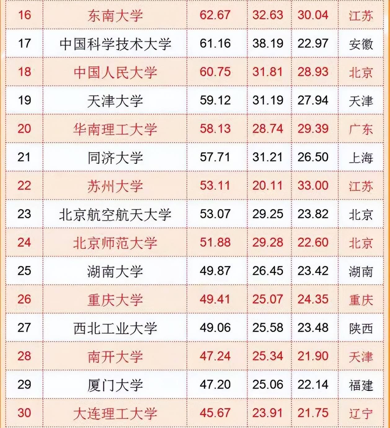 国内“百强大学”排名更新，吉林大学很争气，哈工大也不负众望