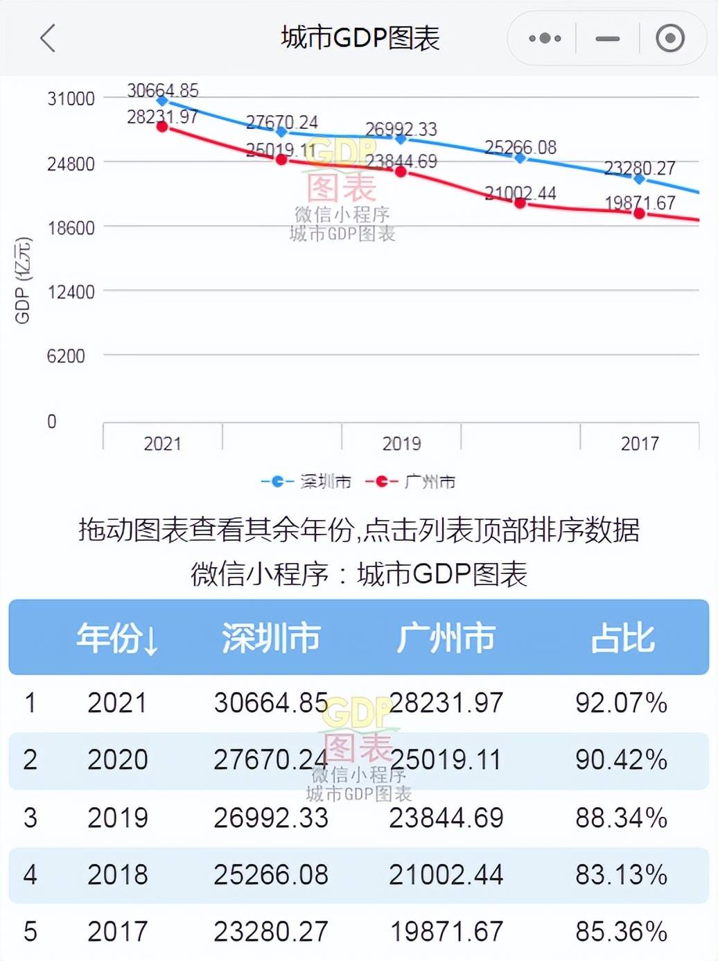 深圳gdp2021总值在全球地位_深圳gdp2021总值