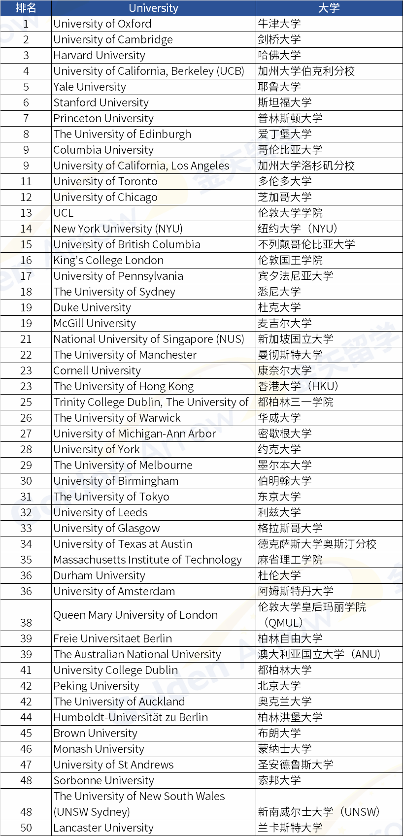 2022QS世界大学学科排名发布 热门专业Top50都有哪些？