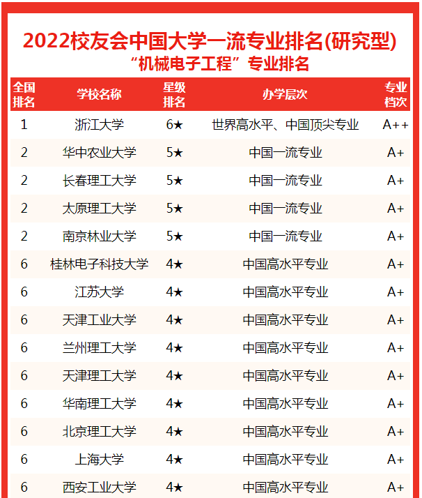 北京体育大学一流专业排名_清华大学工商管理专业排名_机械电子专业排名100强