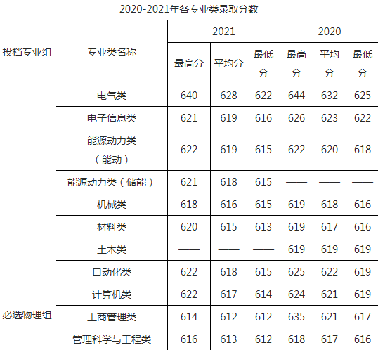 華北電力大學怎麼樣屬於什麼檔次錄取分數線高不高