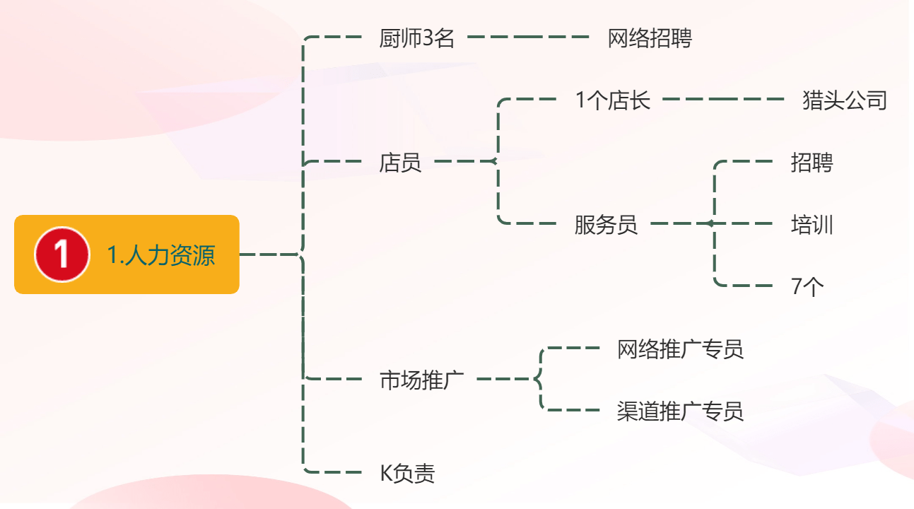 如何用思維導圖做創業策劃