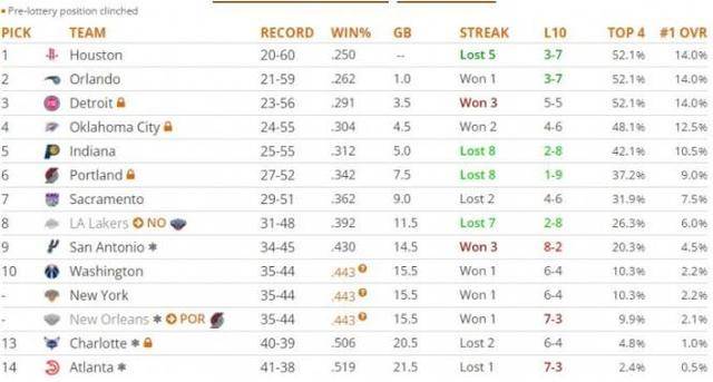 不过这正是火箭队想要的,此前与火箭的战绩均为20胜59负的魔术队,今天