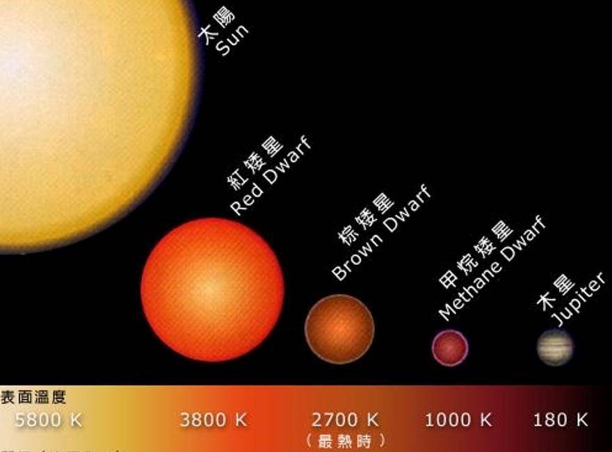 原创人类的时间不多了太阳大约只剩下50亿年寿命红矮星才是希望
