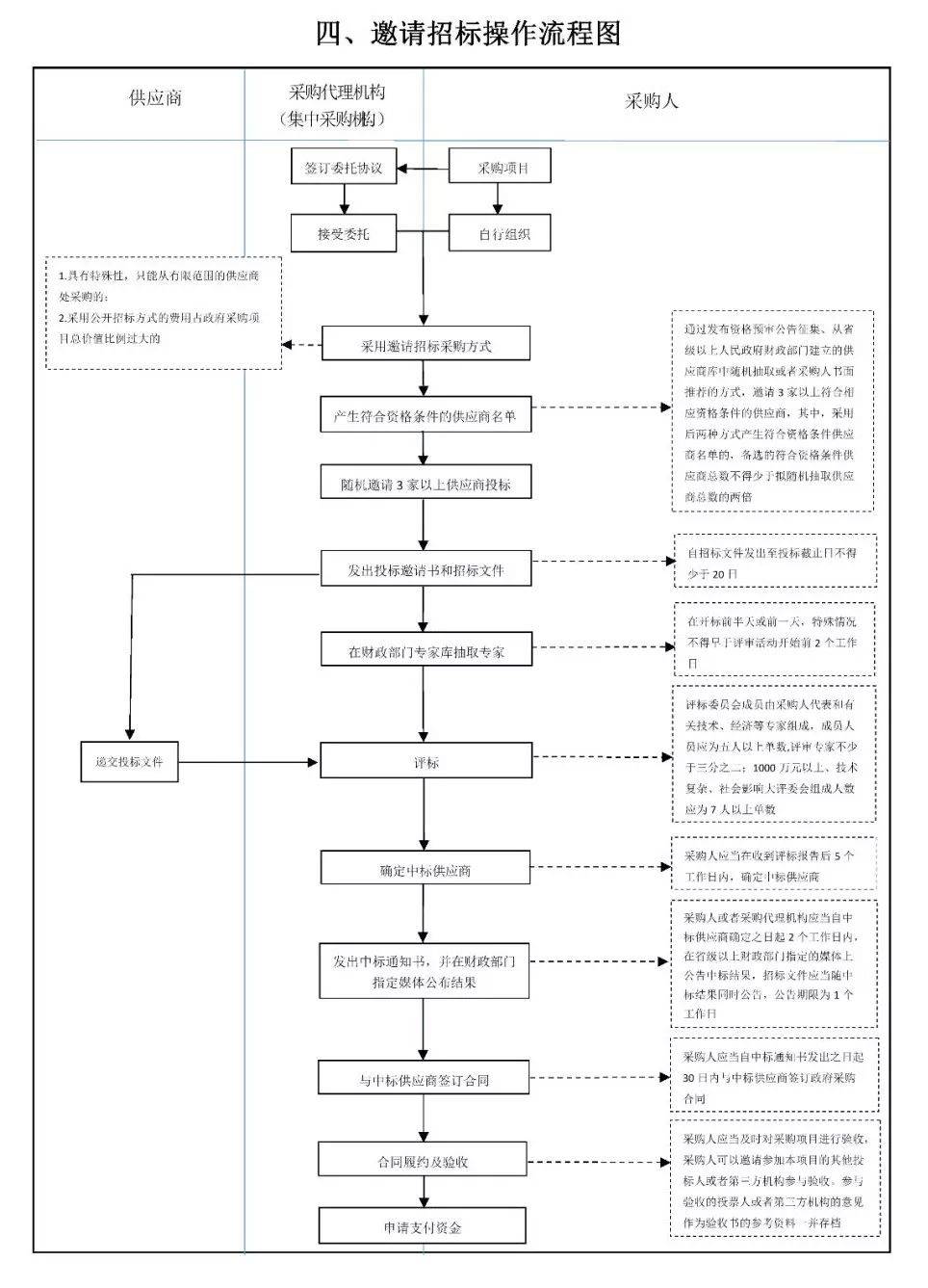 招标采购流程图(真的是太实用了,必须收藏!)