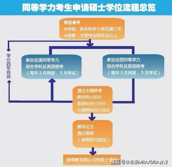 同等學力申碩是免試拿到碩士學位的意思嗎