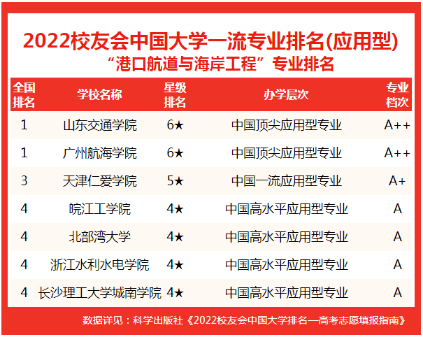 港口航道与海岸工程专业排名应用型大学_港口航道与海岸工程排名_港口航道与海岸工程专业排名研究型大学
