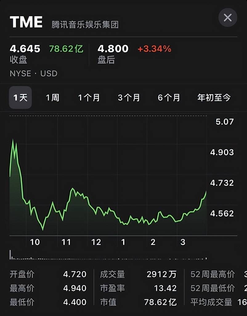 腾讯音乐2021全年财报业绩稳健增长，拉动盘后股价一度上涨3.34%_搜狐网