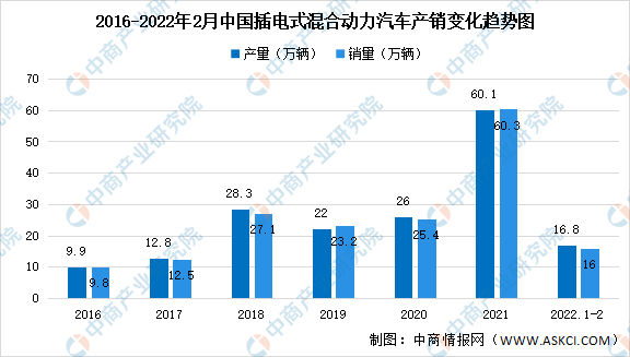 2022年2月中国新能源汽车细分市场运行情况:纯电动汽车产销最多