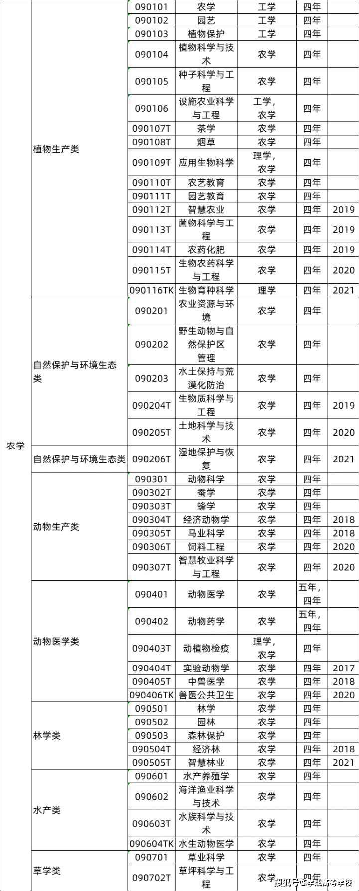 高考志愿填报_专业选择指南_动物科学专业考研方向